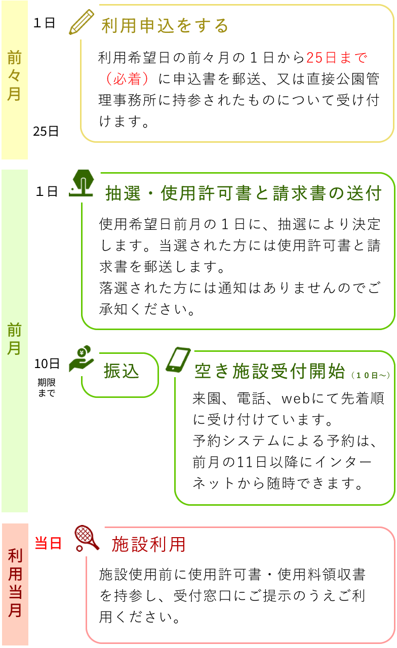 利用申込の流れの図